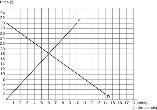   Suppose a $10 tax is imposed on sellers in the market shown in the graph. What will be the deadweight loss? A)  $15,000 B)  $20,000 C)  $12,500 D)  $10,000
