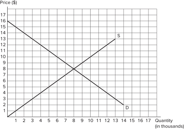   Suppose a $4 tax is imposed on sellers in the market shown in the graph. The tax-inclusive price (or after-tax price)  paid by the buyer will be _______ and the tax-inclusive price (or after-tax price)  received by the seller will be _______. A)  $12; $8 B)  $11; $5 C)  $8; $4 D)  $10; $6