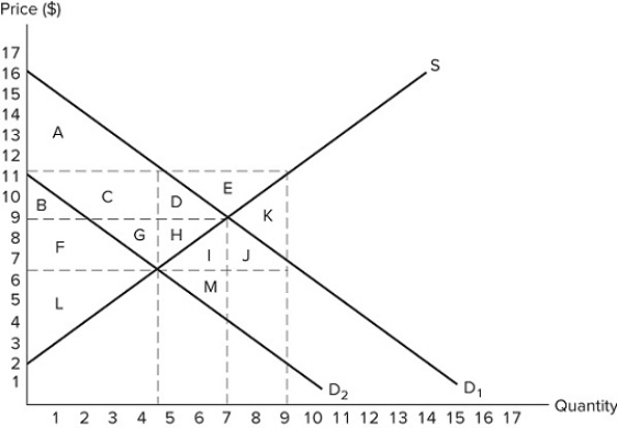   Suppose a tax is imposed on buyers in the market shown in the graph. What area(s)  will represent deadweight loss? A)  E B)  D + H C)  K D)  I + M