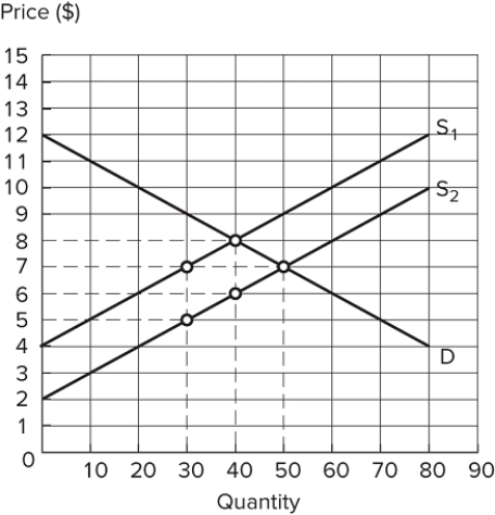  Assume the market in the graph is in equilibrium at demand (D)  and supply (S<sub>1</sub>) . If supply shifts to S<sub>2</sub>, and a new equilibrium is reached, which of the following statements is true? A)  Consumer surplus increases by $45. B)  Producer surplus decreases by $45. C)  Consumer surplus increases by $90. D)  Total surplus increases by $45.