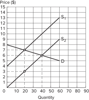   Assume the market in the graph is in equilibrium at demand (D)  and supply (S<sub>1</sub>) . If the supply curve shifts to S<sub>2</sub>, and a new equilibrium is reached, producer surplus will: A)  increase by $90. B)  increase by $120. C)  decrease by $20. D)  decrease by $30.
