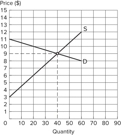   Assume the market depicted in the graph is in equilibrium. What is total surplus? A)  $160 B)  $180 C)  $320 D)  $360