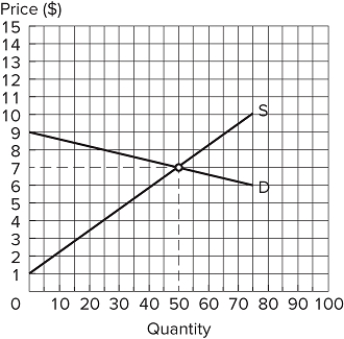   Assume the market depicted in the graph is in equilibrium. What is total surplus? A)  $150 B)  $175 C)  $200 D)  $400