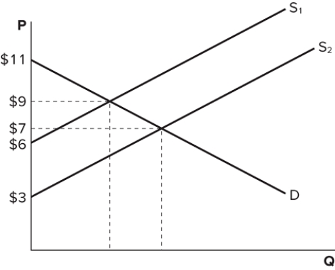   Assume the market depicted in the graph is in equilibrium at demand (D)  and supply (S<sub>1</sub>) . If the supply curve shifts to S<sub>2</sub>, and a new equilibrium is reached, which of the following is true? A)  Consumer surplus increases and total surplus increases. B)  Consumer surplus decreases and total surplus increases. C)  Consumer surplus increases and total surplus decreases. D)  Consumer surplus decreases and total surplus decreases.
