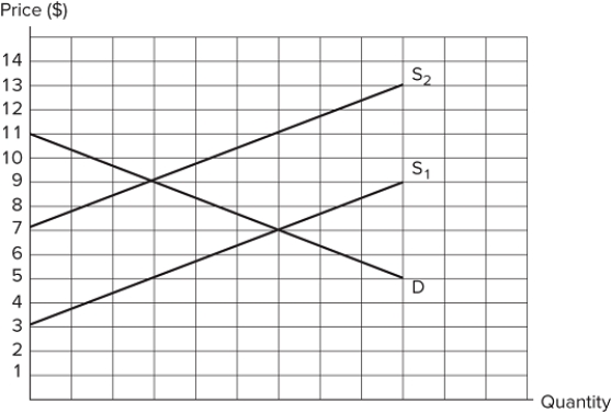   Assume the market depicted in the graph is in equilibrium at demand (D)  and supply (S<sub>1</sub>) . If the supply curve shifts to S<sub>2</sub>, and a new equilibrium is reached, which of the following is true? A)  Producer surplus increases and total surplus increases. B)  Producer surplus decreases and total surplus increases. C)  Producer surplus increases and total surplus decreases. D)  Producer surplus decreases and total surplus decreases.