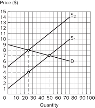   Assume the market shown in the graph is in equilibrium at demand (D)  and supply (S<sub>1</sub>) . If the supply curve shifts to S<sub>2</sub>, total surplus falls by: A)  $50. B)  $75. C)  $150. D)  $200.