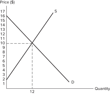   Assume the market depicted in the graph is in equilibrium. If the market price is set to $14, which of the following statements is true? A)  Some consumers will gain surplus, but total surplus will fall. B)  Some producers will gain surplus, but total surplus will fall. C)  Some producers will lose surplus, but total surplus will rise. D)  Some consumers will lose surplus, but total surplus will rise.