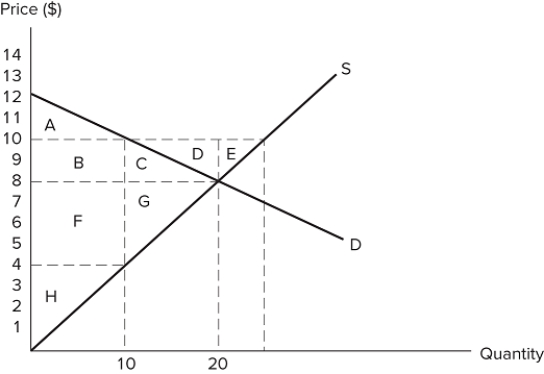   According to the graph shown, if the market goes from equilibrium to having its price set at $10 producer surplus will change: A)  from (F + G + H)  to (B + C + D + E + F + G + H) . B)  from (F + G + H)  to (B + C + F + G + H) . C)  from (F + G + H)  to (B + F + H) . D)  from (C + G)  to (B + C + F + G + H) .