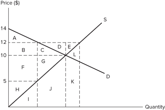   Assume the market depicted in the graph is in equilibrium. If its price is subsequently set at $12, deadweight loss will consist of area(s) : A)  D + E. B)  C + G. C)  L. D)  None of these are correct.