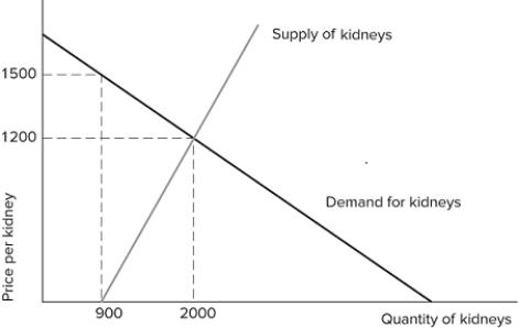 Suppose the market for kidneys is depicted in the graph shown.   If the government allows the buying and selling of kidneys, _____ kidneys will be sold at a price of _____ per kidneys. A)  900; $0 B)  2,000; $1,200 C)  900; $1,500 D)  0; $0