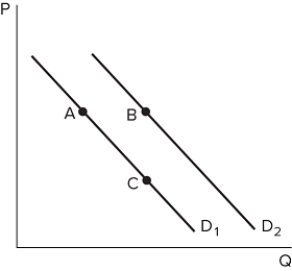  Suppose the graph shown depicts the demand for a normal good. A shift from A to B might be caused by: A)  an increase in price. B)  a decrease in price. C)  an increase in income. D)  a decrease in income.