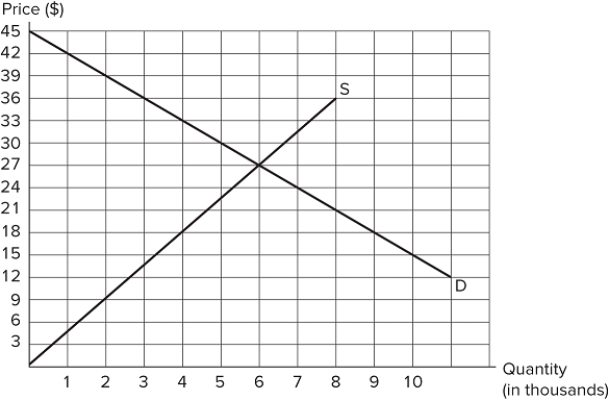   In the market shown in the graph, the equilibrium price is: A)  $6. B)  $27. C)  $36. D)  $12.