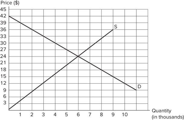   The graph shown depicts the market for a good. At a price of $12, there is: A)  a surplus (excess supply)  of 10,000 units. B)  a shortage (excess demand)  of 10,000 units. C)  a shortage (excess demand)  of 7,000 units. D)  a surplus (excess supply)  of 3,000 units.
