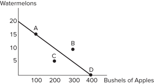   Consider the production possibilities frontier displayed in the figure shown. The opportunity cost of one watermelon: A)  will decrease as more watermelons are produced. B)  is constant. C)  will increase as more watermelons are produced. D)  is zero at point C.