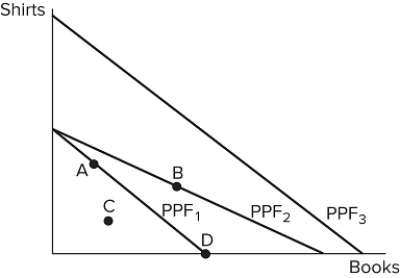   Consider a society facing the production possibilities frontiers in the figure shown. Out of the options provided, which is the most likely cause of a society moving from PPF <sub>1</sub> to PPF <sub>3</sub>? A)  More workers B)  Better printing press technology C)  A desire to read more books D)  Better sewing technology