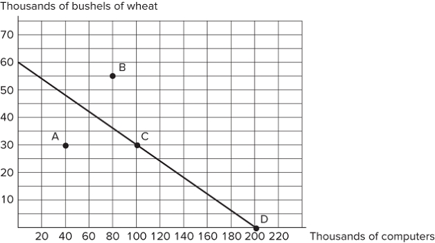   Consider the production possibilities frontier displayed in the figure shown. Which of the following statements is true?Point A is unattainable.Point B is inefficient.Points A and D are inefficient.Points C and D are attainable. A)  I and II only B)  III only C)  II and IV only D)  IV only