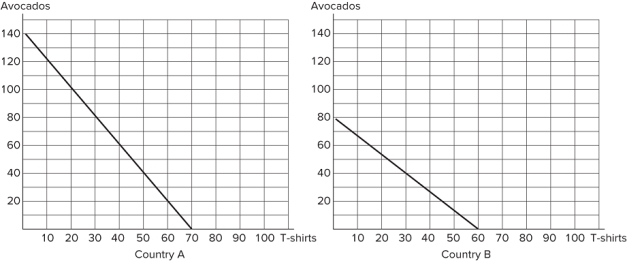   Refer to the figure shown, which represents the production possibilities frontiers for Countries A and B. Which of the following statements is true regarding Country A's opportunity cost of a t-shirt? A)  It is lower than that of Country B, so Country A should specialize in t-shirts and trade for avocados. B)  It is higher than that of Country B, so Country A should specialize in avocados and trade for t-shirts. C)  It is higher than that of Country B for both goods, so Country A will not benefit from trade. D)  It is lower than that of Country B for both goods, so Country A will not benefit from trade.