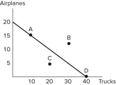   Suppose the figure shown represents the production possibilities frontier for Country A. Country B offers to trade four trucks for every airplane. Assuming Country A specializes in airplane production, which of the following combinations of goods could Country A consume? A)  (15 airplanes, 20 trucks)  B)  (10 airplanes, 20 trucks)  C)  (10 airplanes, 30 trucks)  D)  (5 airplanes, 20 trucks) 