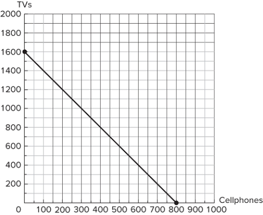   Suppose the figure shown represents the production possibilities frontier for Country A. Country B offers to give 3 TVs to Country A for every cellphone it receives. Assuming Country A fully specializes in cellphone production, which of the following combinations of goods could Country A now consume that it could not achieve before trade? A)  (300 cellphones, 1,000 TVs)  B)  (800 cellphones, 1,600 TVs)  C)  (600 cellphones, 800 TVs)  D)  (400 cellphones, 1,200 TVs) 