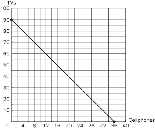   Suppose the figure shown represents the production possibilities frontier for Country A. Country B offers to give 4 TVs to Country A for every cellphone it receives. Assuming Country A fully specializes in cellphone production and that it wishes to consume 24 cellphones total, how many TVs can Country A consume after trade? A)  30 TVs B)  48 TVs C)  96 TVs D)  28 TVs
