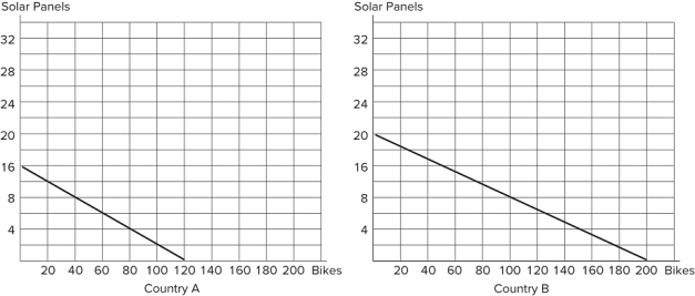   Refer to the figure shown, which represents the production possibilities frontiers for Countries A and B. What terms of trade would both countries be willing to agree to? A)  One solar panel for 2 bikes B)  One solar panel for 7 bikes C)  One solar panel for 8 bikes D)  One solar panel for 12 bikes