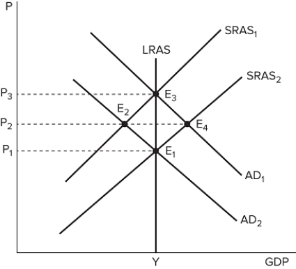 The graph shown displays various price and output levels in an economy.   If the economy is currently at point E<sub>2</sub>, what would be the impact of expansionary monetary policy? A)  Higher prices and higher output B)  Higher prices and lower output C)  Lower prices and higher output D)  Lower prices and lower output