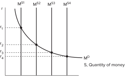The graph shown displays the relationship between money and the interest rate.   The Fed could use open market operations to contract the economy from: A)  M <sup>S1</sup> to M <sup>S3</sup>. B)  M <sup>S3</sup> to M <sup>S4</sup>. C)  M <sup>S4</sup> to M <sup>S3</sup>. D)  M <sup>S2</sup> to M <sup>S3</sup>.