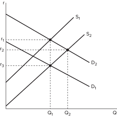 The graph shown displays the market for loanable funds in an economy.   If the quantity people want to save increases, at any given interest rate, a new equilibrium would occur at a _______ interest rate and a _______ equilibrium quantity of funds saved and invested. A)  lower; higher B)  higher; higher C)  lower; constant D)  higher; constant