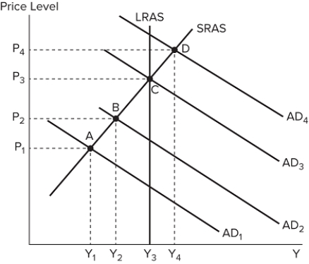 The graph shown displays various economic outcomes.   At which equilibrium would the government most likely decide to decrease taxes? A)  Point A B)  Point B C)  Point C D)  Point D