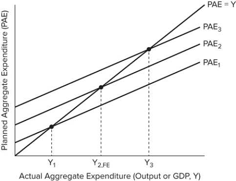 The figure shows planned aggregate expenditure and output for an economy.   Suppose that the economy's output is Y<sub>3</sub>. This level of GDP would be considered: A)  inflationary. B)  recessionary. C)  below full employment. D)  a natural rate of output.