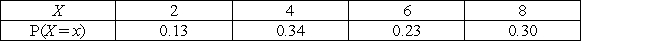 Consider the following discrete population distribution: ​   ​ We randomly draw samples of size 5 from this population using the simple random sampling technique.If we know that μx = 5.4, σx= 2.069, what are the mean and the standard deviation of the sampling distribution of sample means? Assume the Central Limit Theorem applies. A)  μ   = 5.4, σ   = 2.069 B)  μ   = 1.08, σ   = 0.4138 C)  μ   = 5.4, σ   = 0.9253 D)  μ   = 5.4, σ   = 0.4138