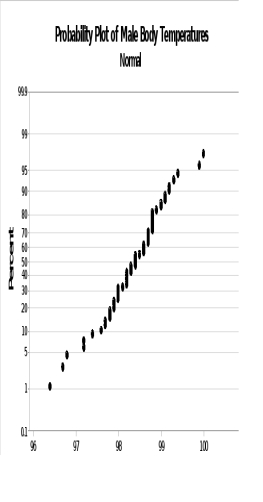 The plots shown here are normal probability plots for random samples of 65 healthy male and 65 healthy female body temperatures.     Which group is more likely to be normally distributed? A)  The males are more likely to be normal because their plot does not appear to be a straight line. B)  The females are more likely to be normal because their plot does not appear to be a straight line. C)  The females are more likely to be normal because their plot does appear to be a straight line. D)  The two groups appear to be equally normally distributed.