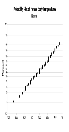 The plots shown here are normal probability plots for random samples of 65 healthy male and 65 healthy female body temperatures.     Which group is more likely to be normally distributed? A)  The males are more likely to be normal because their plot does not appear to be a straight line. B)  The females are more likely to be normal because their plot does not appear to be a straight line. C)  The females are more likely to be normal because their plot does appear to be a straight line. D)  The two groups appear to be equally normally distributed.