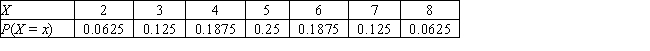 In a game of chance, two pyramid-shaped, four-sided dice are rolled and their individual totals are added.The probability distribution for the game appears in the table. ​   ​ If the sum of the two four-sided dice exceeds 5 (result from die 1 + result from die 2 > 5) , the roller wins $5 (end result +5) .If the sum is 5 or less, the roller loses $3 (end result -3) .What is the expected value from this game? A)  $0 B)  $2 C)  -$2 D)  $5