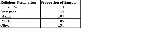 <strong>A recent demographic study conducted in the U.S.South classified all surveyed participants into one of only five possible religious categories: Roman Catholic, Protestant, Islamic, Jewish, Other.The table summarizes the survey results. Find P(Roman Catholic′).</strong> A) 0.13 B) 0.31 C) 0.57 D) 0.87