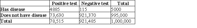 <strong>Suppose a population contains 1,000,000 people, 5000 of whom have a disease.The table shows the number of people who have the disease and test positive, etc. Based on the table, what is the probability that a person who tests positive actually has the disease?</strong> A) 97.7% B) 92.6% C) 6.2% D) 7.4%