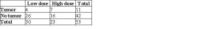 The table shows the results of an experiment used to test whether Red Dye #2 causes cancer in laboratory rats. ​   ​ Based on the table, what is the probability that a rat that was given a high dose of the dye did not have a tumor? A)  0.13 B)  0.30 C)  0.70 D)  0.43