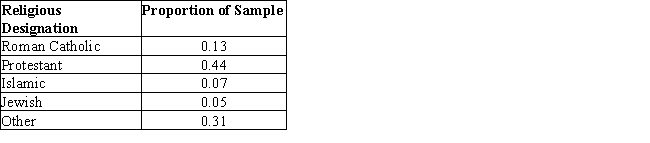 <strong>A recent demographic study conducted in the U.S.South classified all surveyed participants into one of only five possible religious categories: Roman Catholic, Protestant, Islamic, Jewish, Other.The table summarizes the survey results. If the researchers designate Roman Catholic as R and Protestant as event Pr, what is P(RUPr)?</strong> A) 0.51 B) 0.06 C) 0.69 D) 0.57