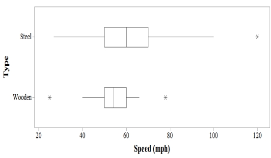 The Roller Coaster Database maintains a website (www.rcdb.com)  with data on roller coasters around the world.Some of the data recorded include whether the coaster is made of wood or steel and the maximum speed achieved by the coaster, in miles per hour.The box plots display the distributions of speed by type of coaster for 145 roller coasters in the United States as downloaded from the site in November 2003.   Are there more wooden or steel roller coasters displayed in this plot? A)  Wooden B)  Steel C)  There are an equal number of both types of roller coasters. D)  We cannot tell the sample sizes from a box plot.