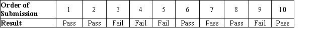 The first 10 final exams turned in for a particular class are classified as either pass (earned a grade of  C  or higher)  or fail (earned a grade lower than  C ) .The sequence of exam submission and the results are shown here: ​   ​ A runs test with α = 0.05 is used to determine whether there is any evidence that the order in which the exams were submitted was not random.What is the alternative hypothesis in this case? A)  The statistics will conform that the distribution is random. B)  The distribution can be modeled as a normal curve. C)  There is not alternative hypothesis; there are too few data points to analyze correctly. D)  The distribution is not random.