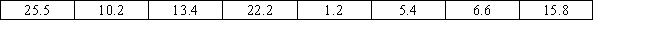 The amount of time spent waiting for the bus at a city bus stop is symmetrically distributed.Eight randomly sampled people who catch the bus at this stop are asked how long they had to wait.Their wait times (in minutes)  are: ​   ​ Conduct a Wilcoxon signed-rank test to see if the median wait time is more than 20 minutes.Select the correct critical value (CV) , test statistic (TS) , and decision.(Use α = 0.05.)  A)  CV = 6, TS = 4, reject H₀ B)  CV = 30, TS = 4, fail to reject H₀ C)  CV = 30, TS = 3, reject H₀ D)  CV = 6, TS = 4, fail to reject H₀