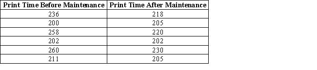 Maintenance is done to increase the printing speed of an office printer.The amount of time (in seconds)  for each of the six employees to print a standardized report using this printer before the maintenance is recorded in the table.The amount of time for the same employees to print these same reports after the maintenance is also recorded. ​   ​ Assuming the distributions are symmetric and continuous, conduct a Wilcoxon signed-rank test to see if it appears that the median print time decreased after the maintenance.Select the correct critical value (CV) , test statistic (TS) , and decision.(Use α = 0.10.)  A)  CV = 6, TS = 18, reject H₀ B)  CV = 17, TS = 14, fail to reject H₀ C)  CV = 2, TS = 10, reject H₀ D)  CV = 13, TS = 14, reject H₀