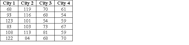 A meteorologist has measured the amount of rain in four cities for the last six months.She wants to know if there are different amounts of rain in the four cities.The table shows the data. ​   ​ Conduct a Kruskal-Wallis test to see if there is a significant difference in the amount of rain in the four cities.Use a χ2 approximation.Select the appropriate critical value (CV) , test statistic (TS) , and decision.(Use α = 0.025.)  A)  CV = 7.3778, TS = 14.04, reject H₀ B)  CV = 9.2103, TS = 15.98, reject H₀ C)  CV = 9.3484, TS = 15.98, reject H₀ D)  CV = 9.3484, TS = 9.22, fail to reject H₀