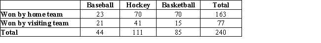 A random sample of games was collected to determine if there is a difference in the population proportion of seven-game series won by the home team in several sports.The data appear in the contingency table. ​   ​ What is the expected count for the games won by the visiting team in baseball? A)  14.117 B)  27.271 C)  29.883 D)  35.613
