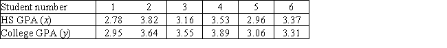 From a random sample of n = 6 college students, a school counselor obtained the students' high school GPAs (x)  and their college GPAs (y) .Using these data, she wishes to develop a model that will allow her to predict a student's college GPA from his or her high school GPA. ​   ​ What is the fitted least-squares regression equation? A)  y = 0.326 + 0.8660x B)  y = 3.360 + 0.0114x C)  y = 0.887 + 0.769x D)  y = 76.985 - 248.344x