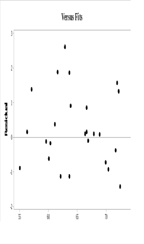 From the following residual versus fit plot, it appears that:   A)  the mean error is not zero. B)  there may be a problem with nonconstant variance. C)  the errors do not violate any regression assumptions. D)  The regression equation is not shown, so it is not possible to make a determination.