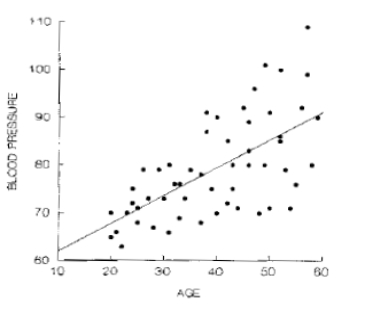 Based on the following scatter plot of age versus blood pressure, which of the regression assumptions may be violated?   A)  Mean error = 0. B)  Error variance is constant. C)  Errors are normally distributed. D)  Errors are independent.