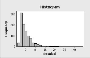 This histogram shows residuals from a simple linear regression:   It appears that: A)  there is a dependence among the errors. B)  the mean of the error distribution is not zero. C)  the error distribution is not normal. D)  the error variance is not constant.