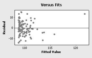 In the following residual plot:   A)  the plot appears to be random, so there are no major concerns. B)  the plot clearly shows that the residuals are not normally distributed. C)  there appears to be at least one highly influential observation. D)  the mean of the error distribution appears to differ from zero.