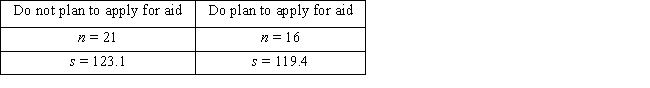 A researcher wants to know if students who do not plan to apply for financial aid have more variability on the SAT math test than those who do.Random samples of 25 students who do not plan to apply for aid (sample 1)  as well as 30 who do (sample 2)  are summarized below: ​   ​ Does it appear that students who do not plan to apply for financial aid are less consistent on the SAT math test than those who do plan to apply for aid? Select the appropriate critical value (CV) , test statistic (TS) , and decision and state the alternative hypothesis.(Use α = 0.01) . A)  CV = 3.37; TS = 1.0310; fail to reject H₀;   states that students who do not apply for aid have scores that vary just as much as those who do apply for aid. B)  CV = 3.37; TS = 1.0629; fail to reject H₀;   states that students who do not apply for aid have more variable scores than those who do apply for aid. C)  CV = 0.2967; TS = 1.0310; reject H₀;   states that students who do not apply for aid have scores that vary just as much as those who do apply for aid. D)  CV = -3.26; TS = -1.0154; reject H₀;   states that students who do not apply for aid have scores that vary just as much as those who do apply for aid.